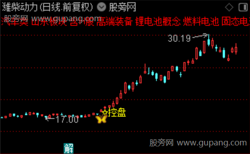 通达信游资抄底控盘指标公式