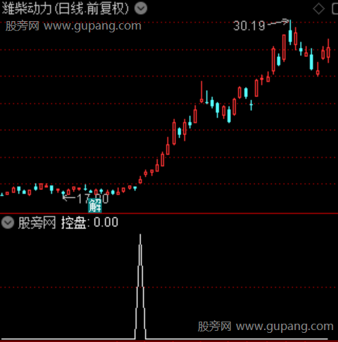 游资抄底控盘之控盘选股指标公式