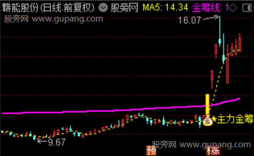通达信主力金筹主图指标公式