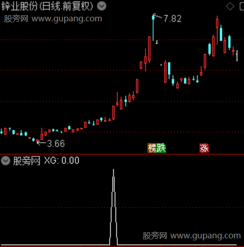 强势擒妖主图之选股指标公式