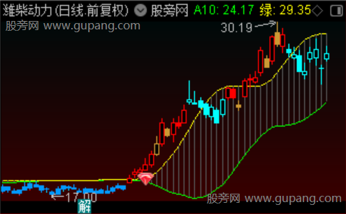 通达信两级反转主图指标公式