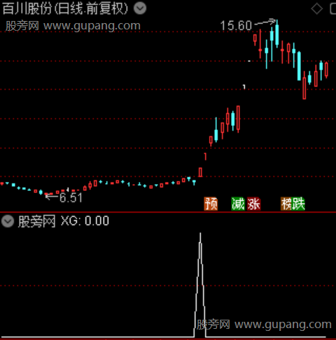 守株逮兔之选股指标公式