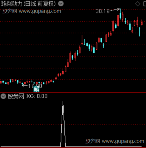 两级反转主图之选股指标公式