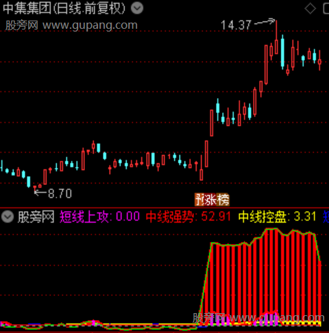 通达信短线爆破指标公式