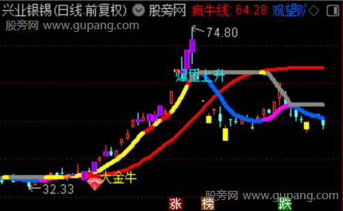 通达信爆量金牛主升浪主图指标公式