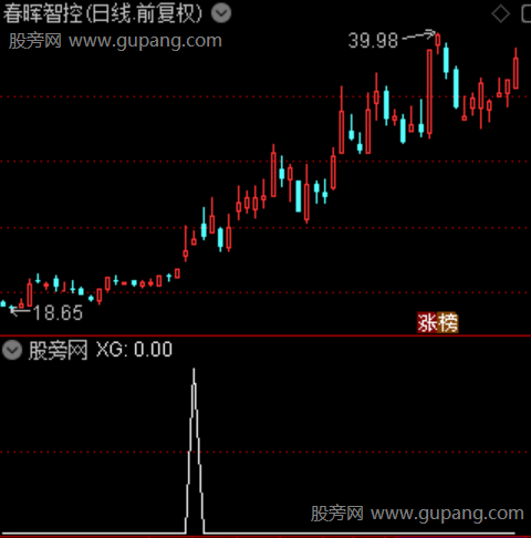 缩量阳洗主图之选股指标公式