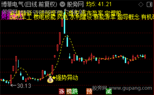 通达信强势异动介入主图指标公式