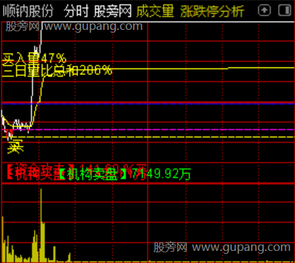 通达信机构大单买入分时主图指标公式 通达信机构大单买入分时主图指标公式