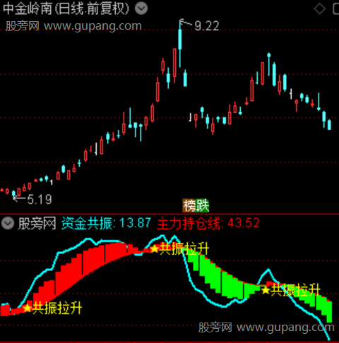 通达信共振拉升指标公式