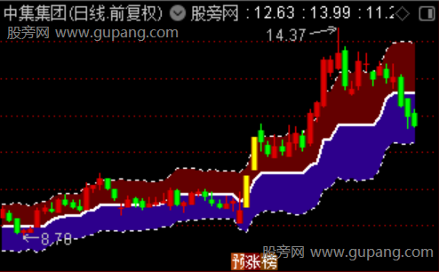 通达信私募价格通道主图指标公式