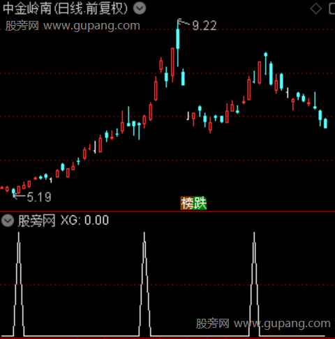 共振拉升之选股指标公式