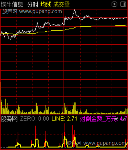 通达信对倒金额分时指标公式