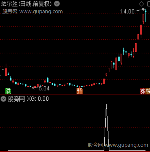 倒拔垂杨柳主图之选股指标公式