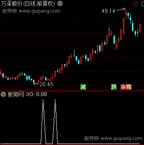 牛中巨龙之选股指标公式