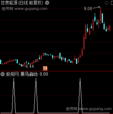 战斧黑马启动主图之黑马启动选股指标公式