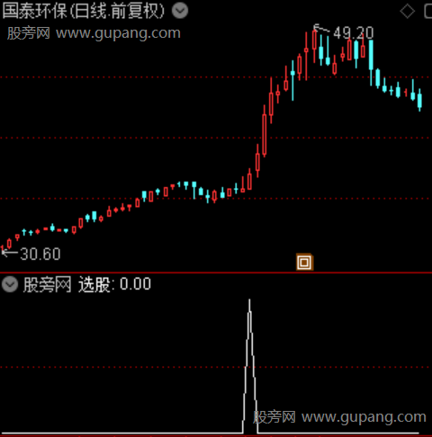 通达信强龙出击选股指标公式