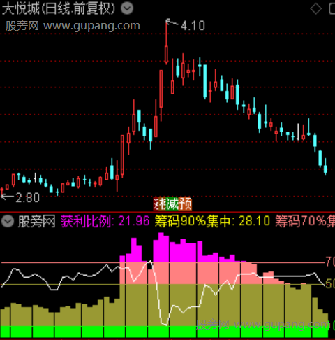 通达信筹码获利统计指标公式 通达信筹码获利统计指标公式