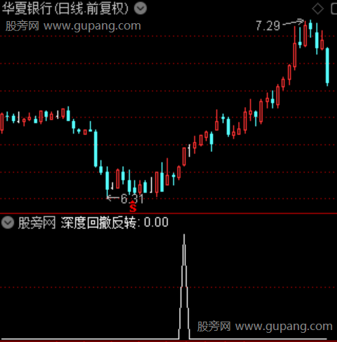 通达信深度回撤反转选股指标公式