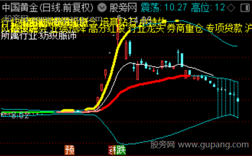 通达信强龙拐点主图指标公式 通达信强龙拐点主图指标公式
