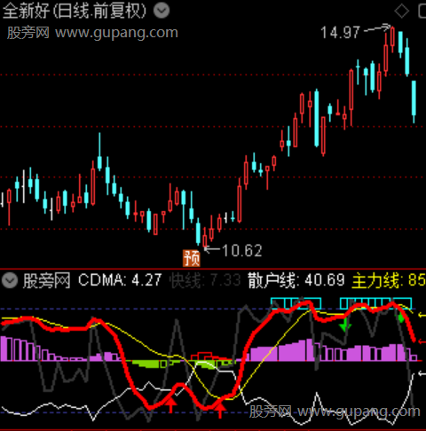 通达信三线合一综合指标公式 通达信三线合一综合指标公式