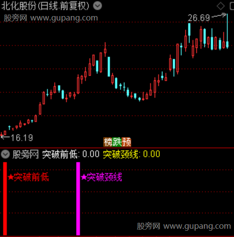 通达信突破金坑指标公式