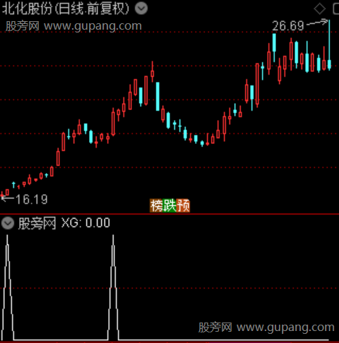 突破金坑之选股指标公式