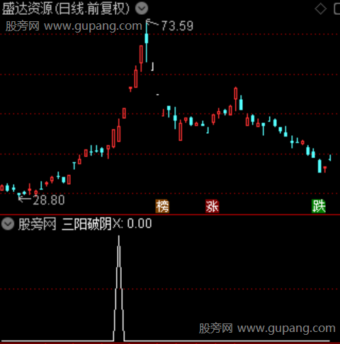 通达信三阳破阴选股指标公式