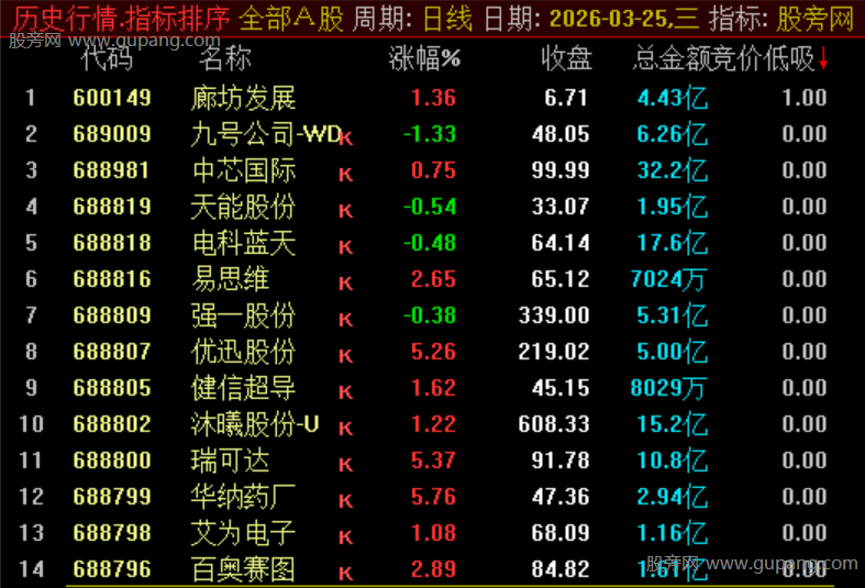 通达信竞价低吸排序指标公式 通达信竞价低吸排序指标公式