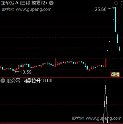 问鼎拉升之问鼎拉升选股指标公式
