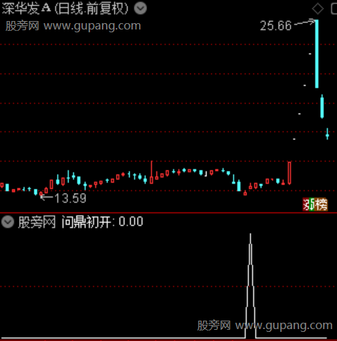 问鼎拉升之问鼎初开选股指标公式
