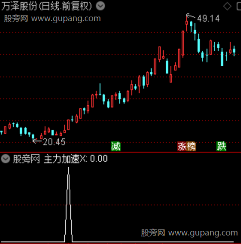 通达信主力加速选股指标公式