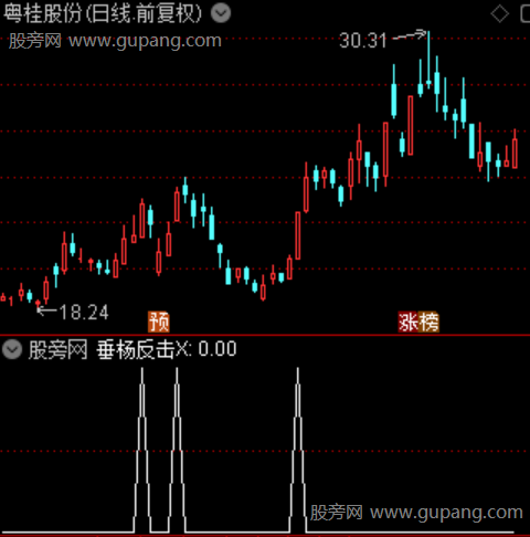 通达信垂杨反击选股指标公式