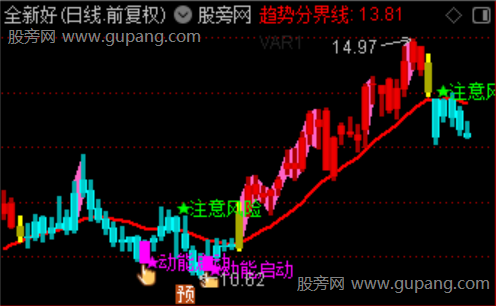 通达信趋势追踪动能主图指标公式
