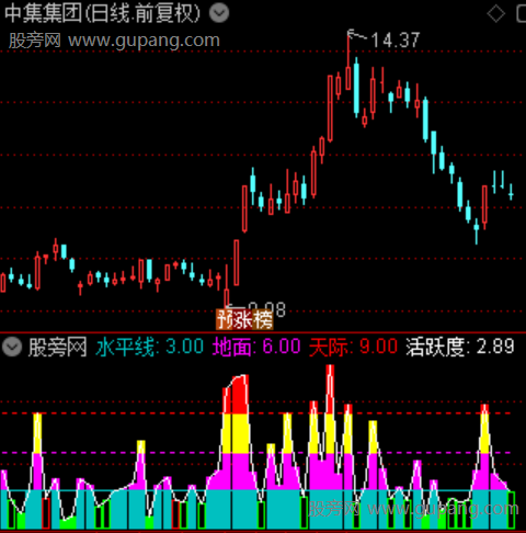 通达信强势股回调底指标公式 通达信强势股回调底指标公式