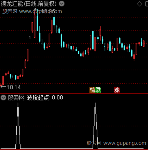 趋势追踪动能主图之波段起点选股指标公式 趋势追踪动能主图之波段起点选股指标公式
