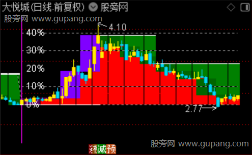 通达信多周期时空穿越主图指标公式