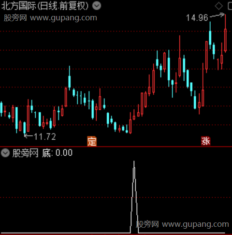 趋势波段强弱之底选股指标公式