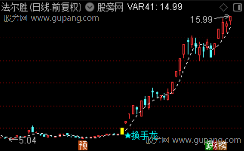 通达信低位换手龙主图指标公式