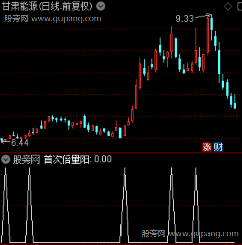 通达信首次倍量阳选股指标公式