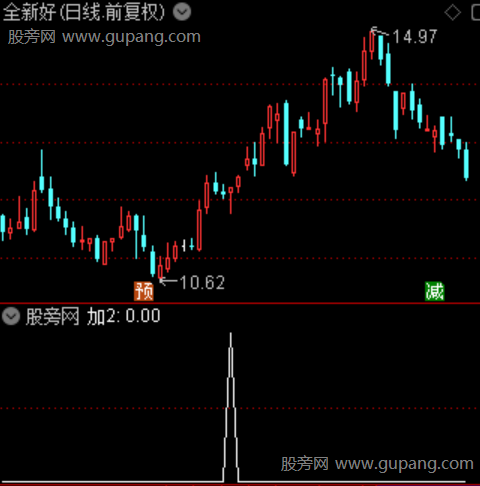 主力爆发主图之加2选股指标公式