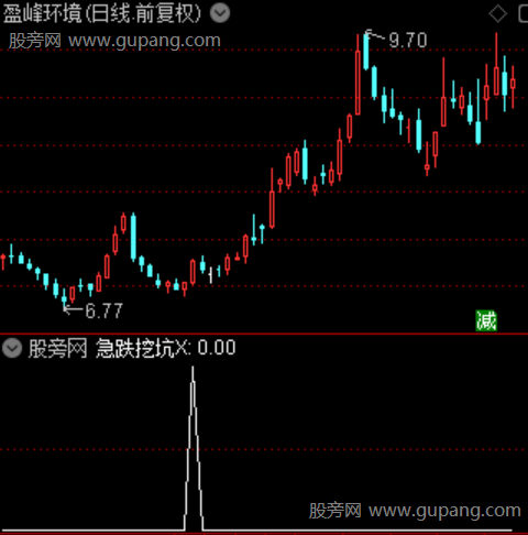 通达信急跌挖坑选股指标公式