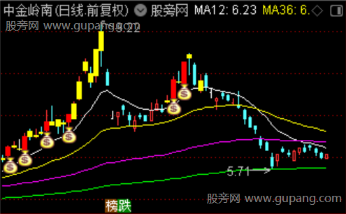 通达信趋势波段强弱主图指标公式