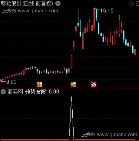 趋势波段强弱主图之趋势波段选股指标公式