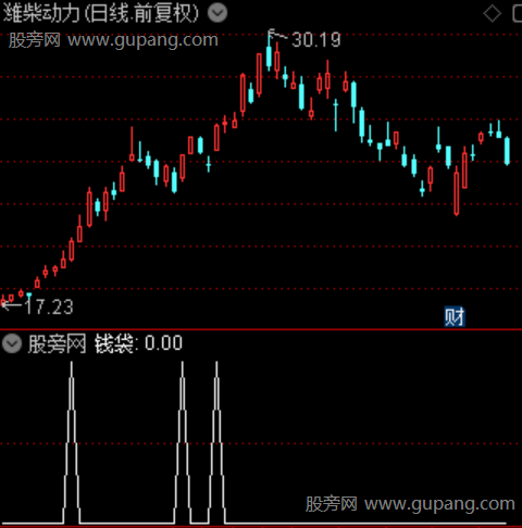 趋势波段强弱主图之钱袋选股指标公式