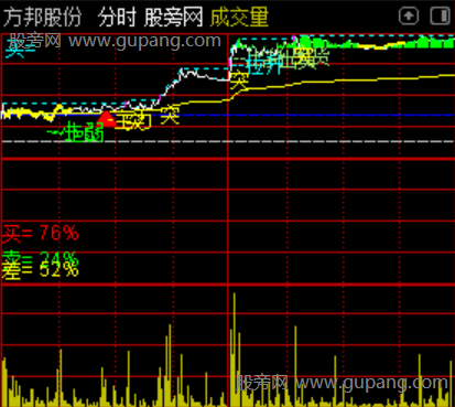通达信私募操盘突破分时主图指标公式