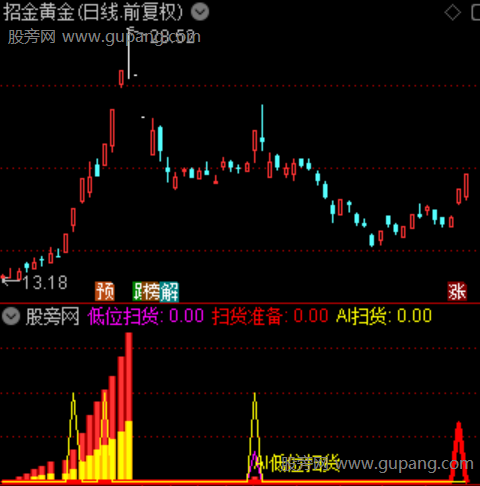 通达信低位扫货指标公式