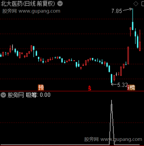 金银顶底之吸筹选股指标公式