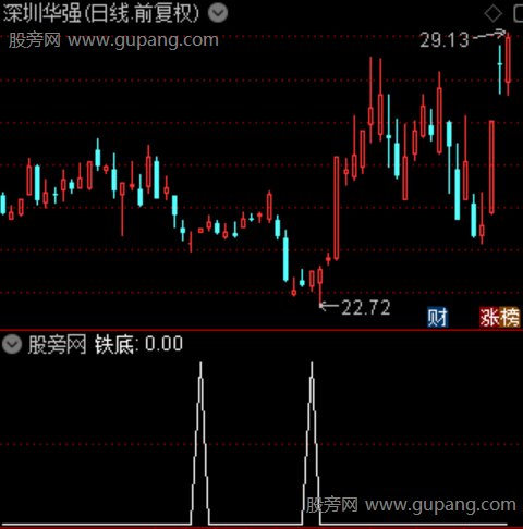 金银顶底之铁底选股指标公式