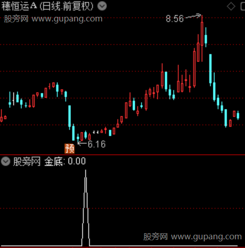 金银顶底之金底选股指标公式