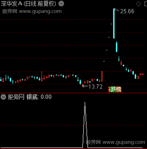 金银顶底之银底选股指标公式